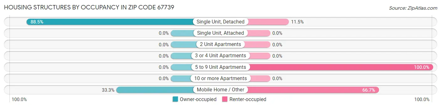 Housing Structures by Occupancy in Zip Code 67739