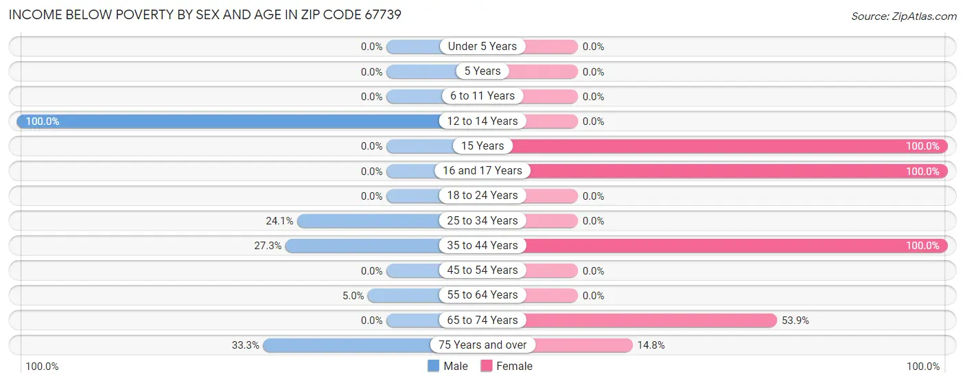 Income Below Poverty by Sex and Age in Zip Code 67739