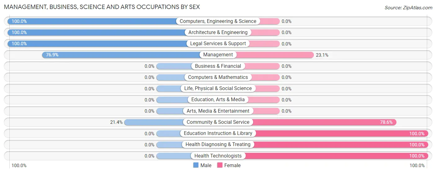 Management, Business, Science and Arts Occupations by Sex in Zip Code 67739