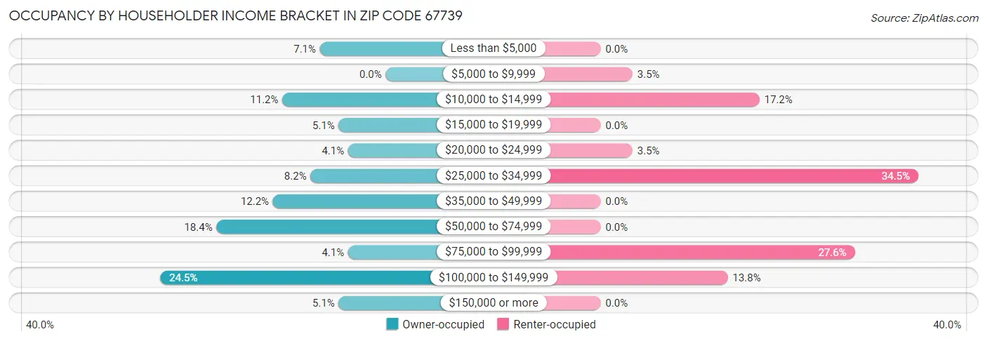 Occupancy by Householder Income Bracket in Zip Code 67739