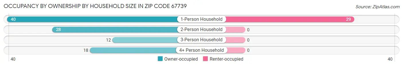Occupancy by Ownership by Household Size in Zip Code 67739
