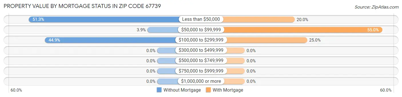 Property Value by Mortgage Status in Zip Code 67739