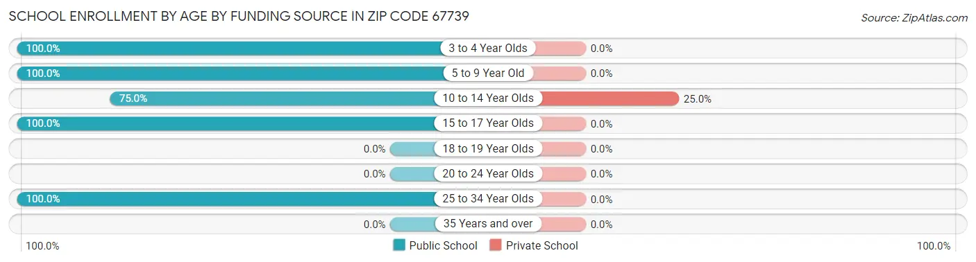 School Enrollment by Age by Funding Source in Zip Code 67739