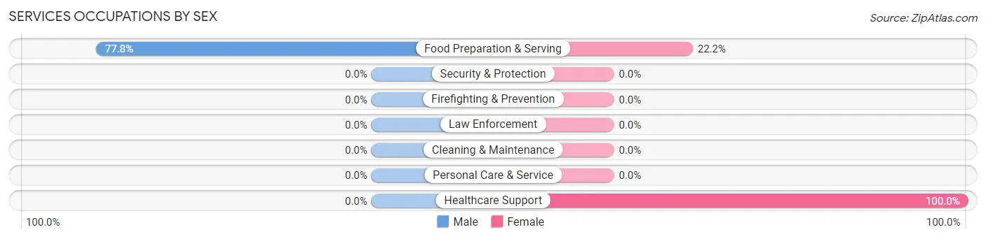 Services Occupations by Sex in Zip Code 67739
