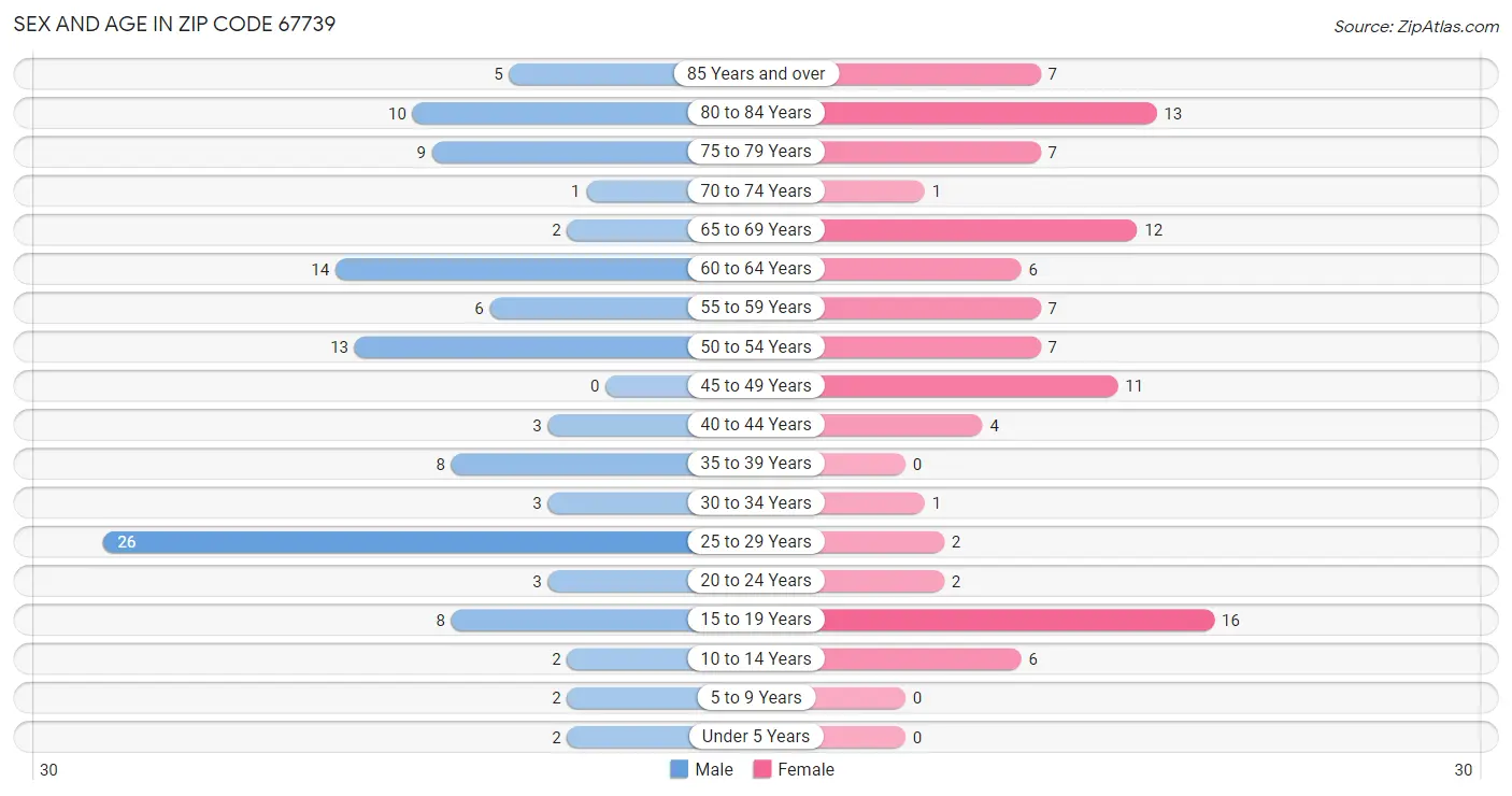 Sex and Age in Zip Code 67739