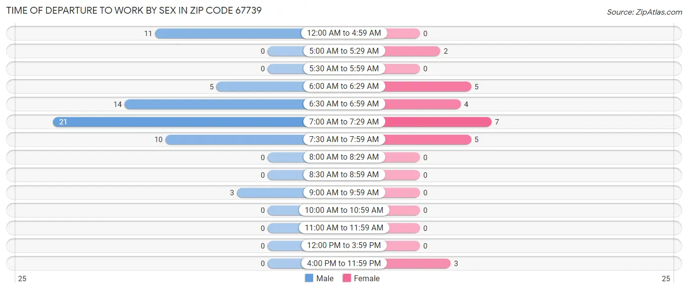 Time of Departure to Work by Sex in Zip Code 67739