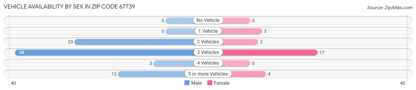Vehicle Availability by Sex in Zip Code 67739