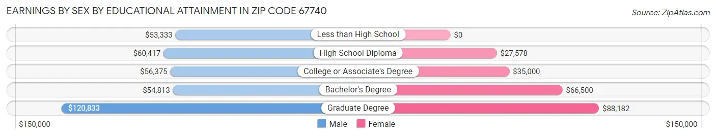 Earnings by Sex by Educational Attainment in Zip Code 67740
