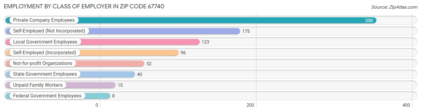 Employment by Class of Employer in Zip Code 67740