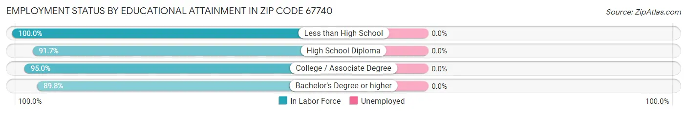 Employment Status by Educational Attainment in Zip Code 67740