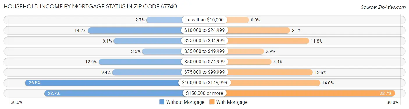 Household Income by Mortgage Status in Zip Code 67740