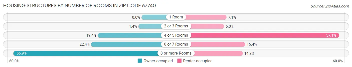 Housing Structures by Number of Rooms in Zip Code 67740