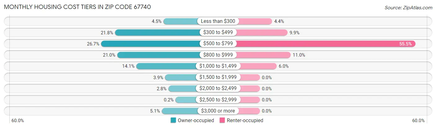 Monthly Housing Cost Tiers in Zip Code 67740