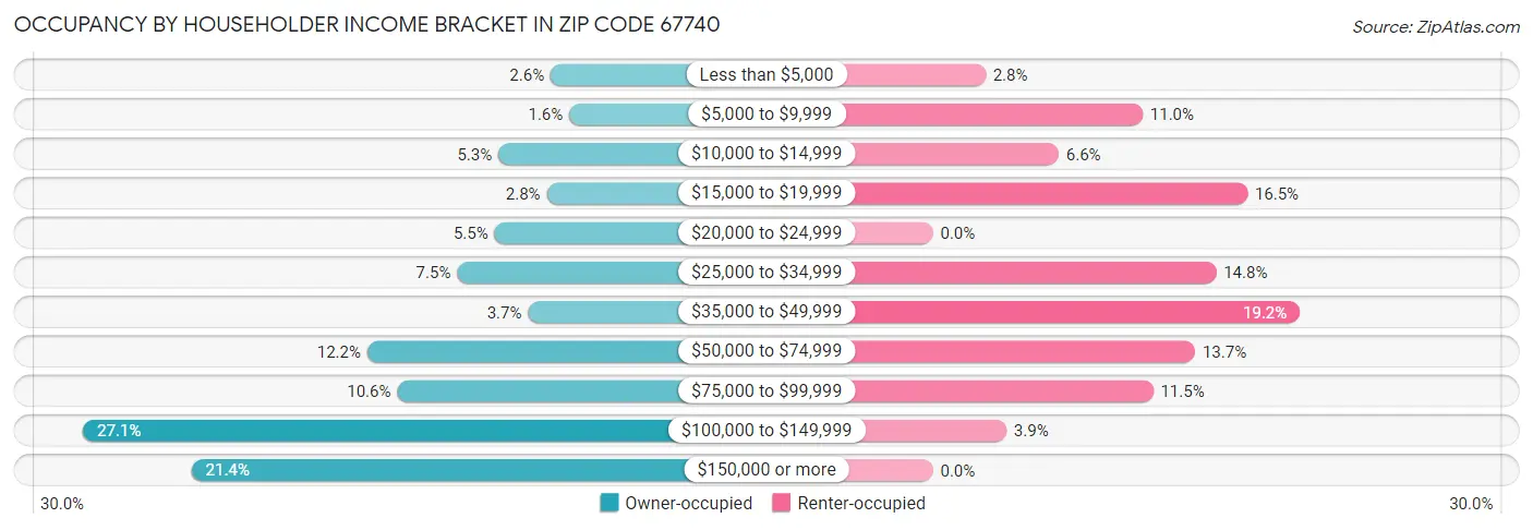 Occupancy by Householder Income Bracket in Zip Code 67740