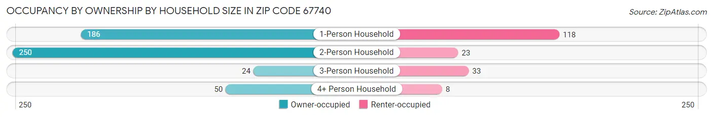 Occupancy by Ownership by Household Size in Zip Code 67740