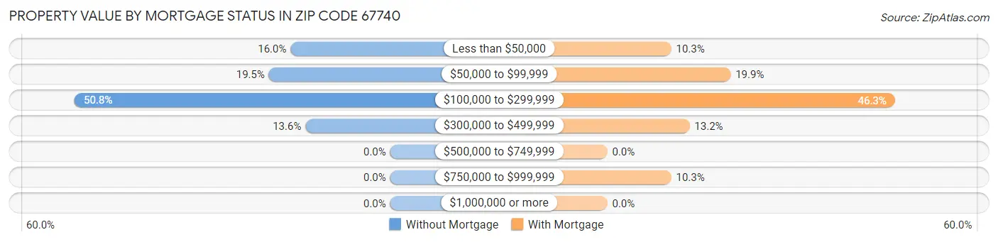 Property Value by Mortgage Status in Zip Code 67740