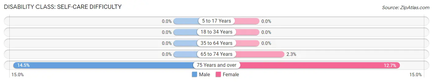 Disability in Zip Code 67740: <span>Self-Care Difficulty</span>