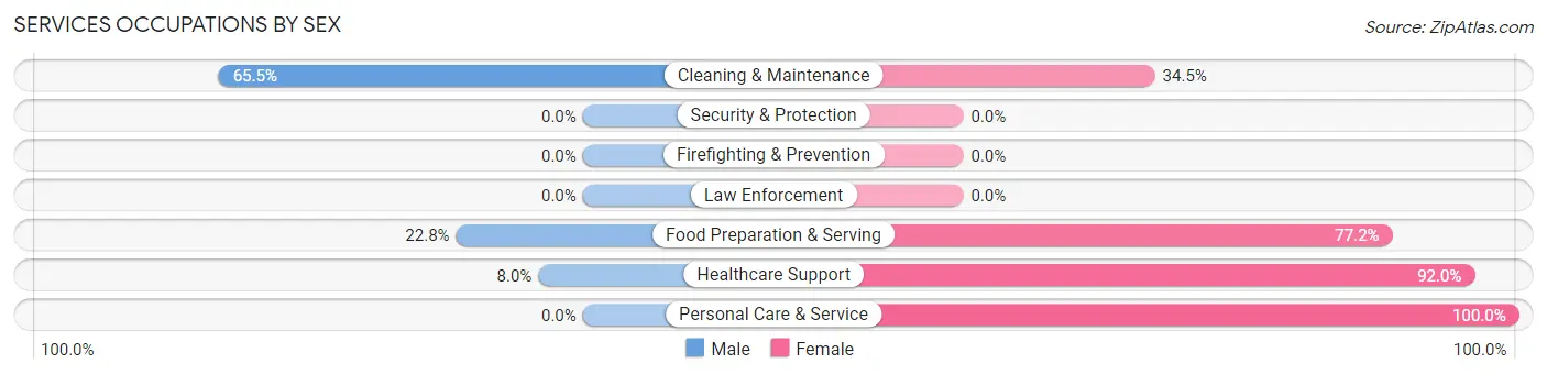 Services Occupations by Sex in Zip Code 67740