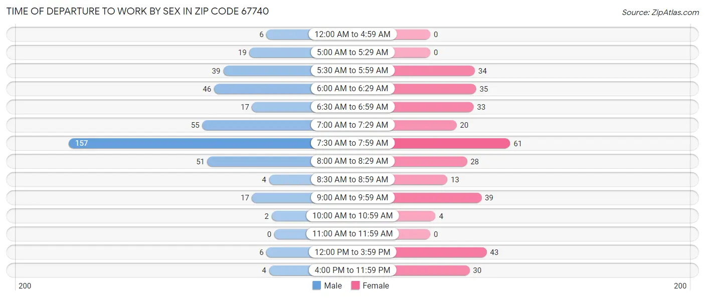 Time of Departure to Work by Sex in Zip Code 67740