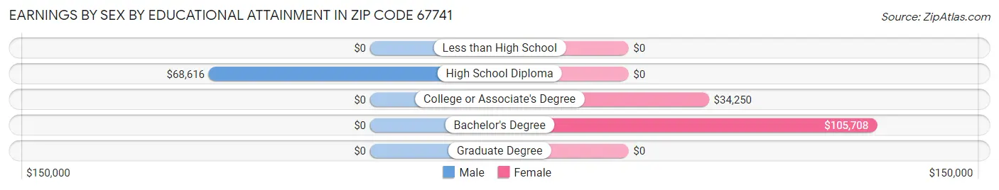 Earnings by Sex by Educational Attainment in Zip Code 67741