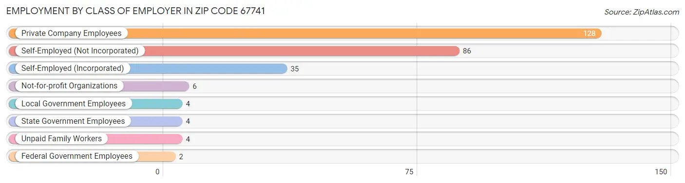 Employment by Class of Employer in Zip Code 67741