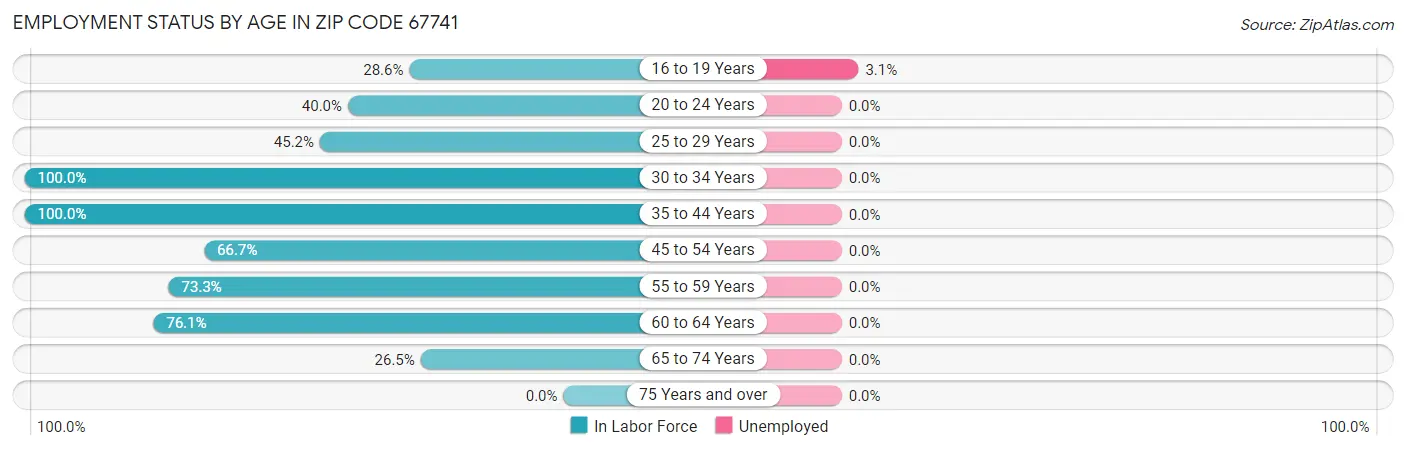 Employment Status by Age in Zip Code 67741