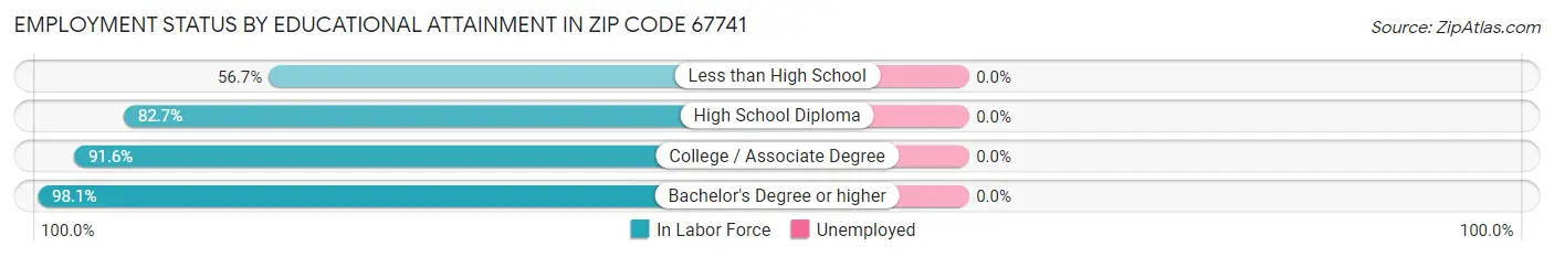 Employment Status by Educational Attainment in Zip Code 67741
