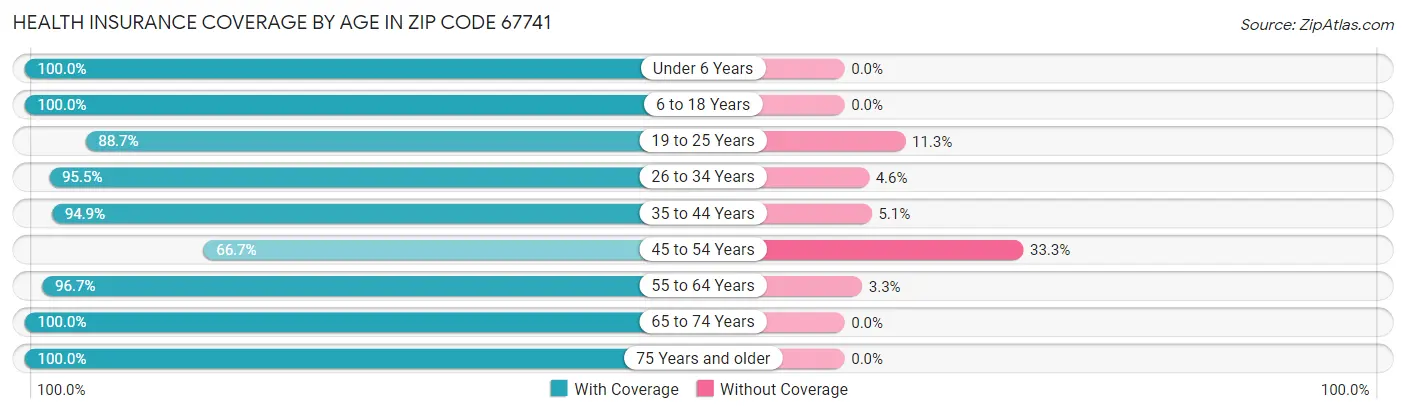 Health Insurance Coverage by Age in Zip Code 67741