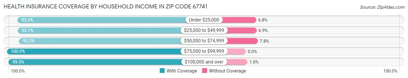 Health Insurance Coverage by Household Income in Zip Code 67741