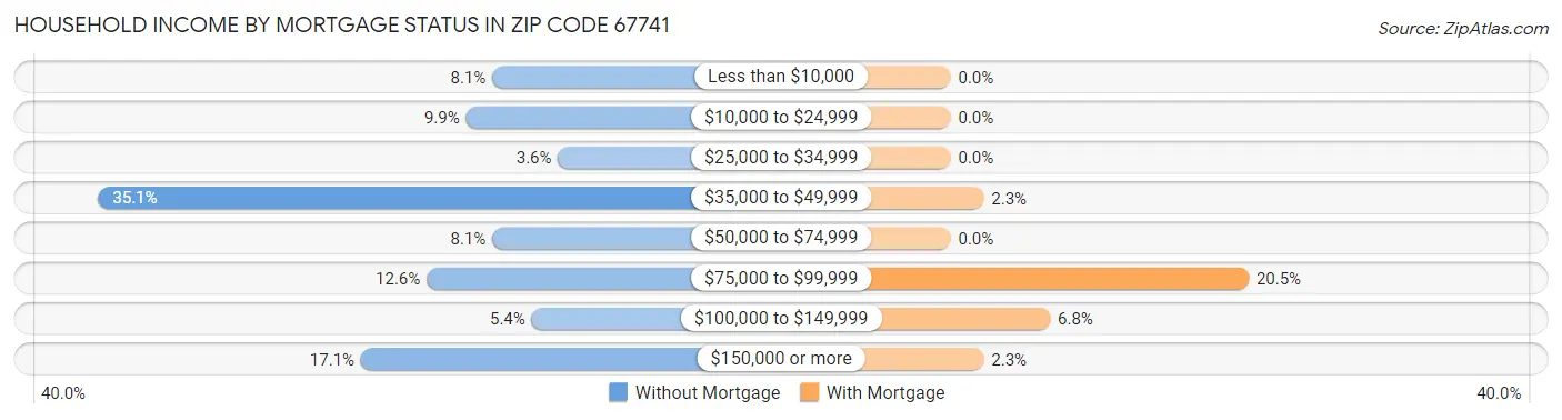 Household Income by Mortgage Status in Zip Code 67741