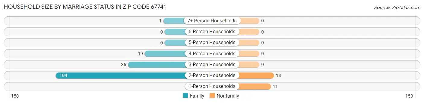 Household Size by Marriage Status in Zip Code 67741