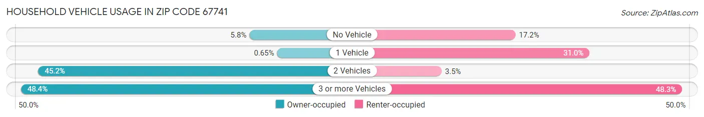 Household Vehicle Usage in Zip Code 67741