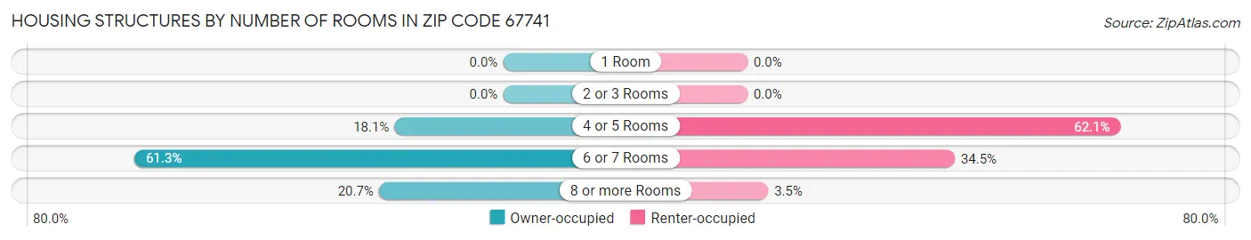 Housing Structures by Number of Rooms in Zip Code 67741