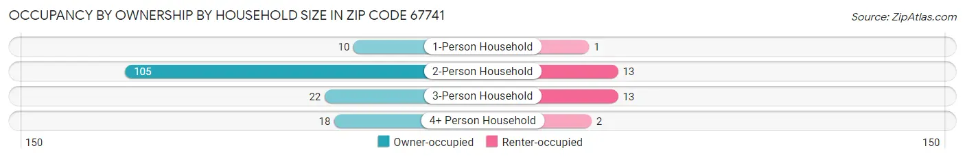 Occupancy by Ownership by Household Size in Zip Code 67741