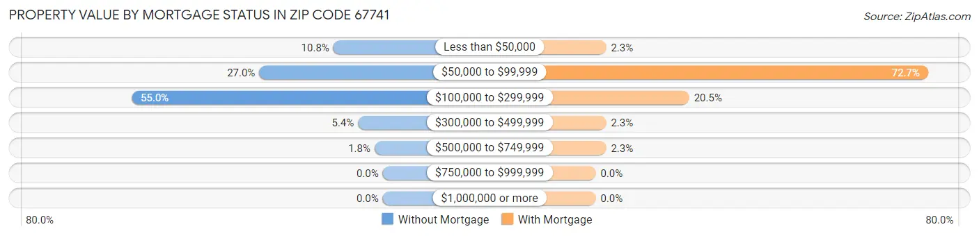 Property Value by Mortgage Status in Zip Code 67741