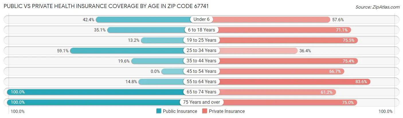 Public vs Private Health Insurance Coverage by Age in Zip Code 67741