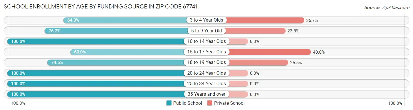School Enrollment by Age by Funding Source in Zip Code 67741