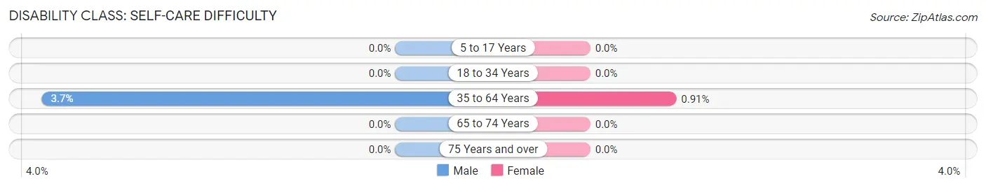 Disability in Zip Code 67741: <span>Self-Care Difficulty</span>