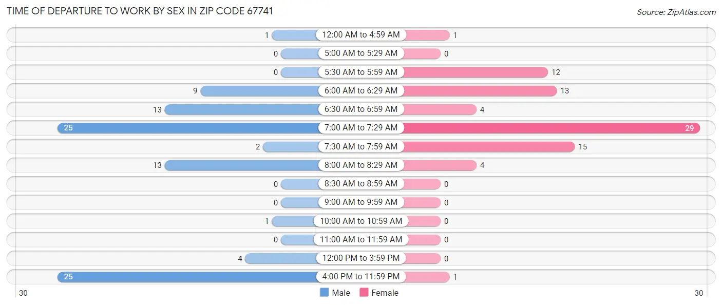 Time of Departure to Work by Sex in Zip Code 67741