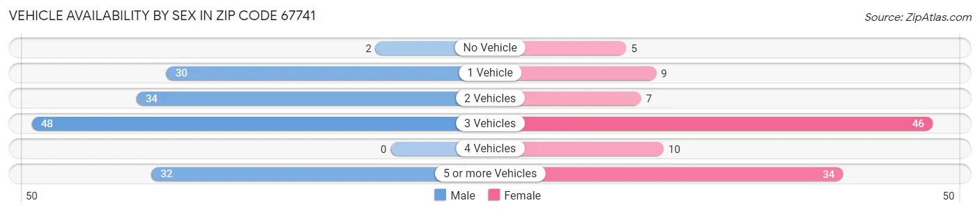 Vehicle Availability by Sex in Zip Code 67741
