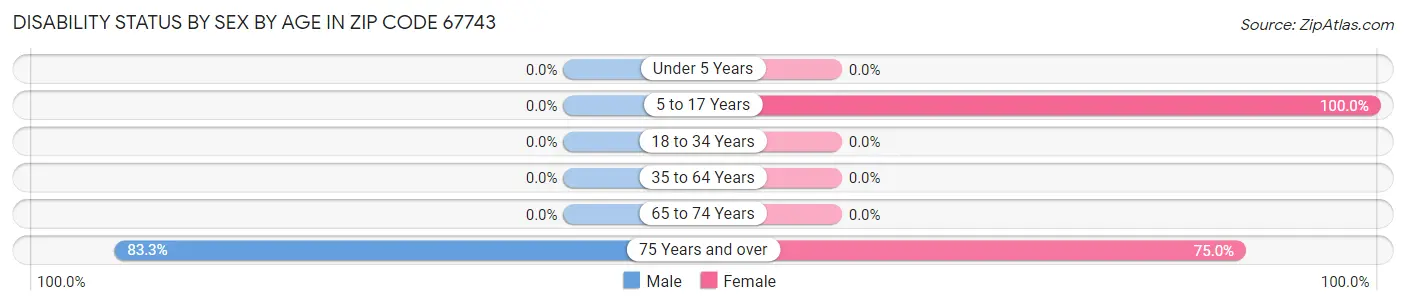 Disability Status by Sex by Age in Zip Code 67743