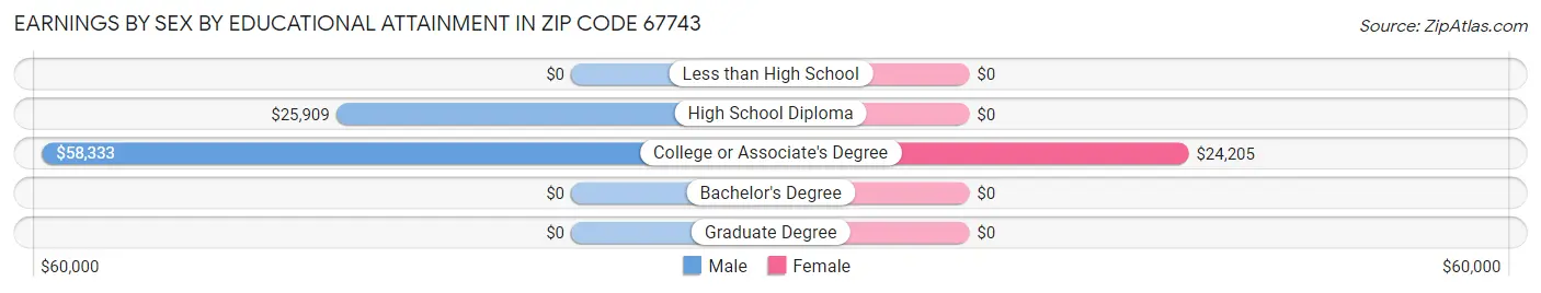 Earnings by Sex by Educational Attainment in Zip Code 67743