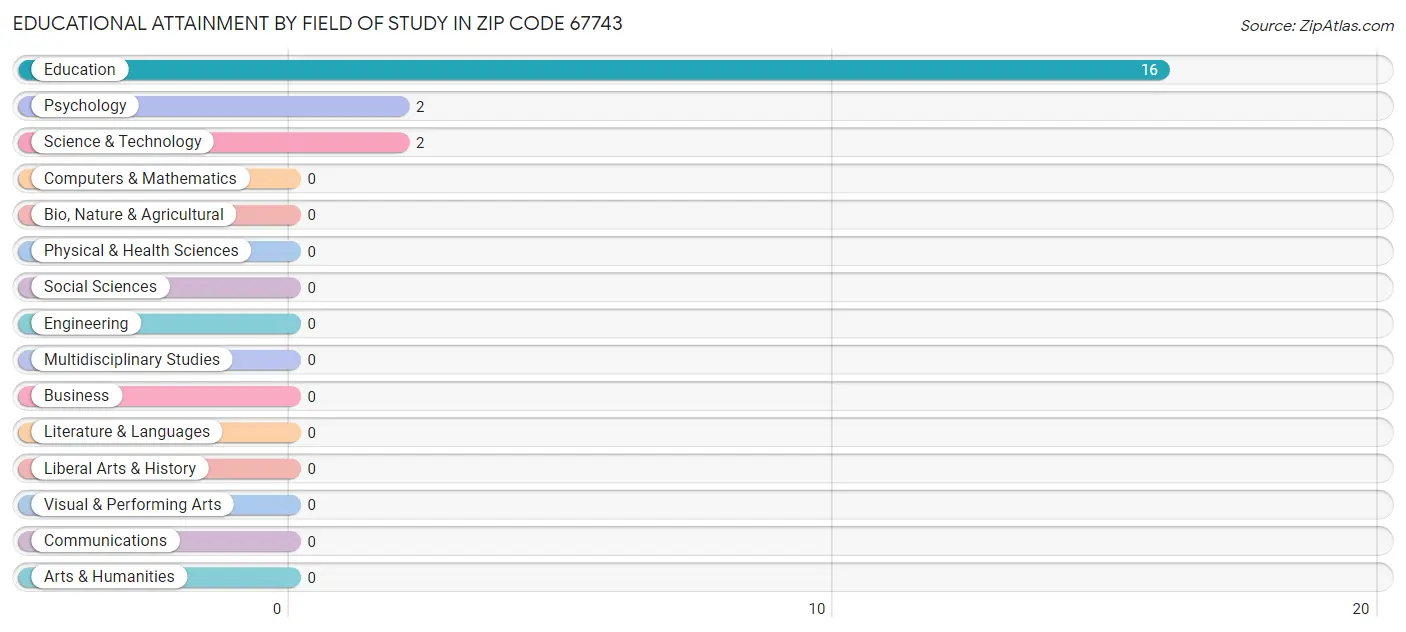 Educational Attainment by Field of Study in Zip Code 67743
