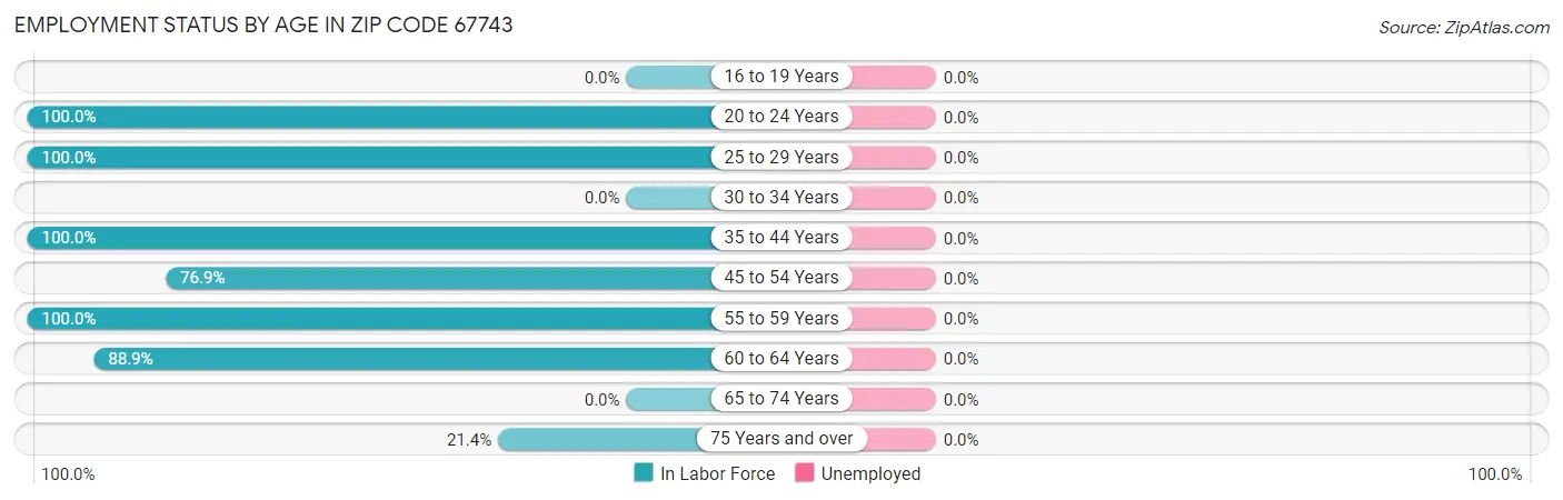 Employment Status by Age in Zip Code 67743