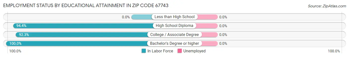 Employment Status by Educational Attainment in Zip Code 67743
