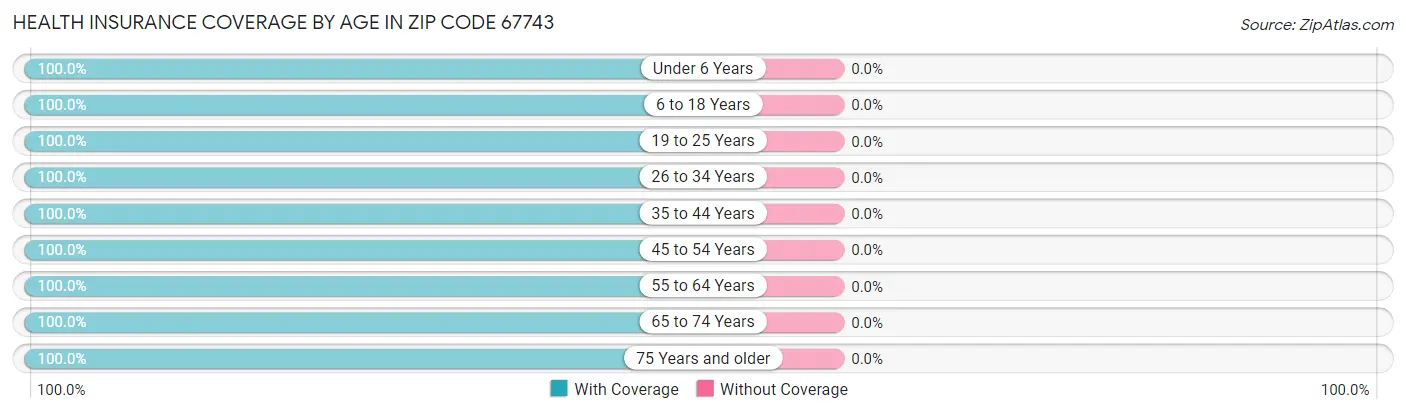 Health Insurance Coverage by Age in Zip Code 67743