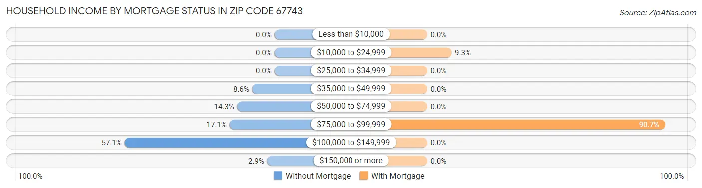 Household Income by Mortgage Status in Zip Code 67743