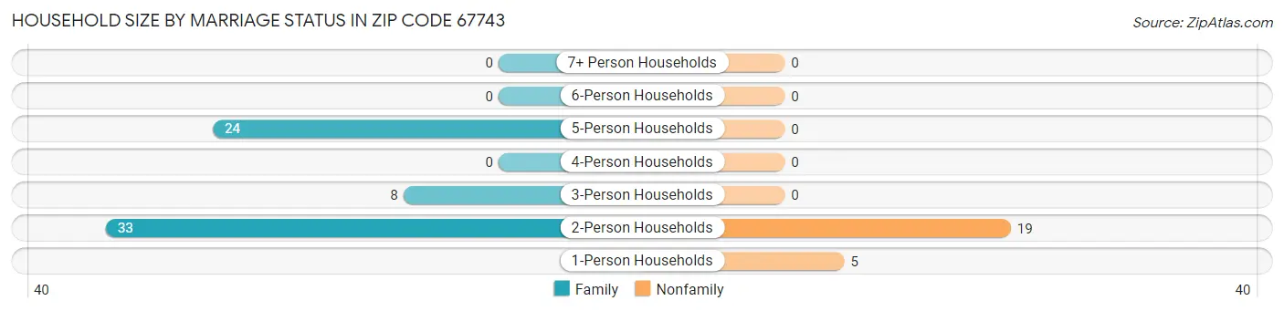 Household Size by Marriage Status in Zip Code 67743