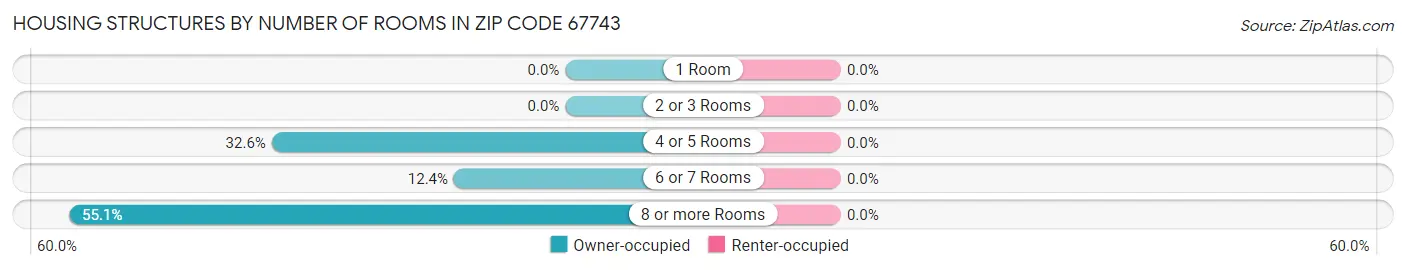 Housing Structures by Number of Rooms in Zip Code 67743