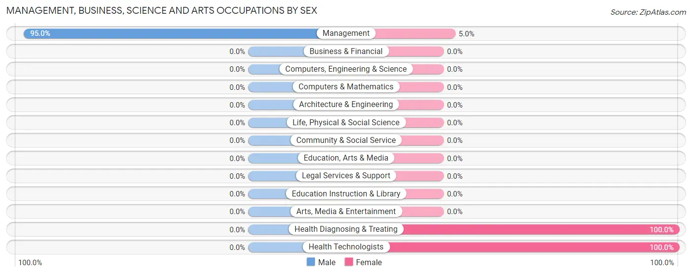 Management, Business, Science and Arts Occupations by Sex in Zip Code 67743